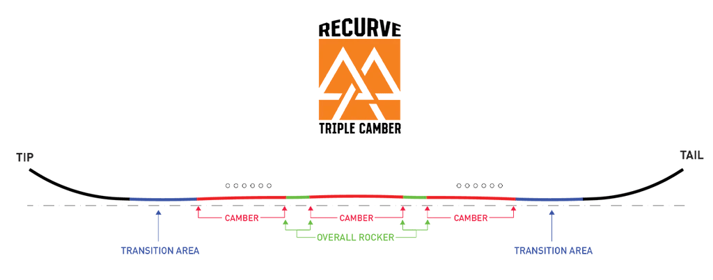 recurve triple camber